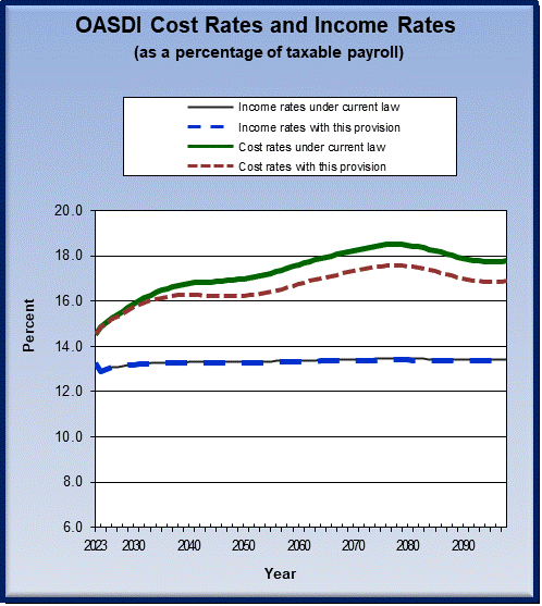 graph of OASDI cost rates and income rates by year, under
                 current law and provision. click on graph to view underlying
                 data.