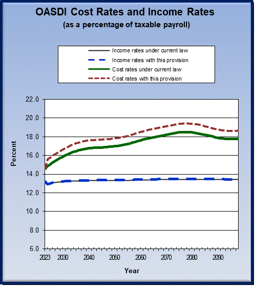 graph of OASDI cost rates and income rates by year, under
                 current law and provision. click on graph to view underlying
                 data.