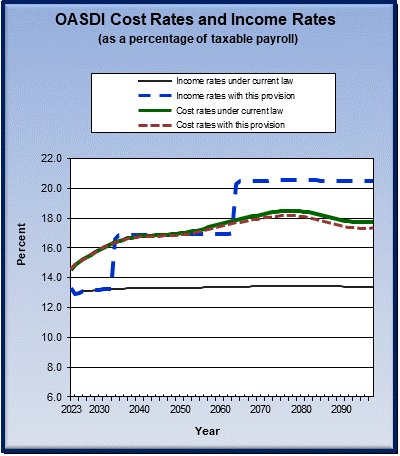 graph of OASDI cost rates and income rates by year, under
                 current law and provision. click on graph to view underlying
                 data.