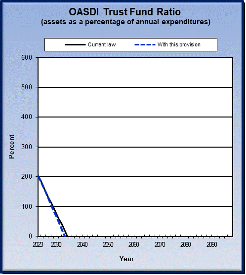 graph of OASDI trust fund ratio by year, under current law
                 and provision. click on graph to view underlying data.