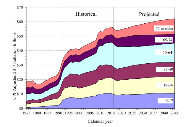 C. Federal Payments Under SSI