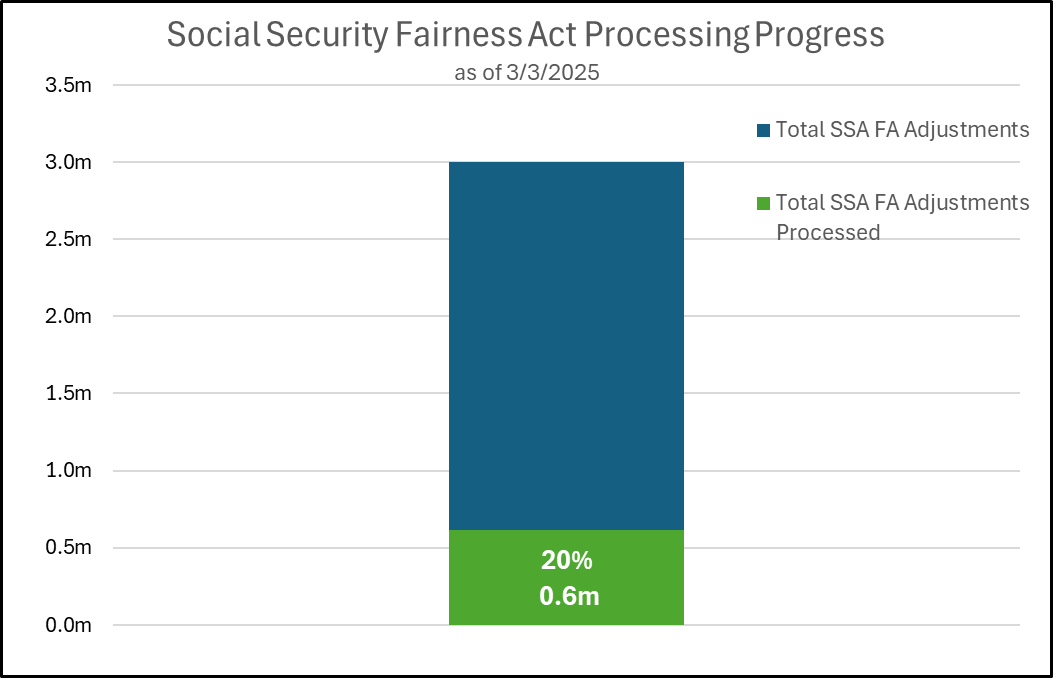 Social Security Fairness Act Processing Progress Chart