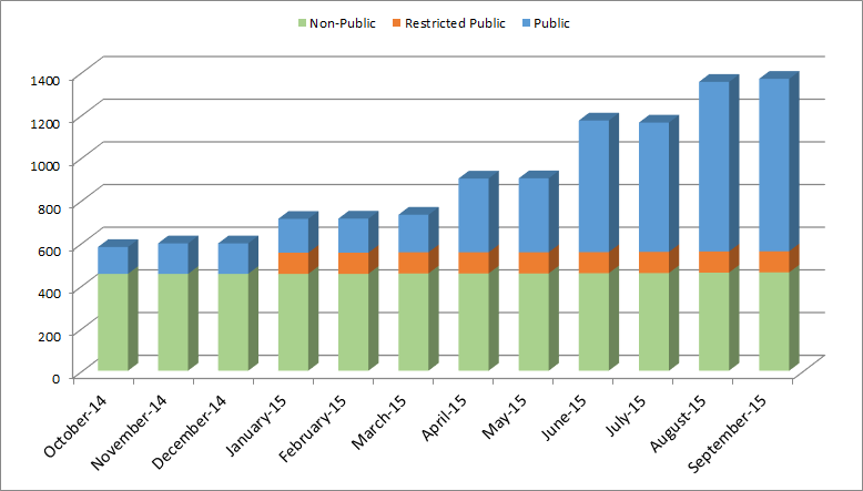 Open Data Progress Chart - FY 2015