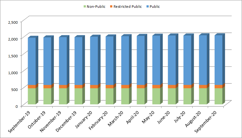 Open Data Progress Chart - FY 2020