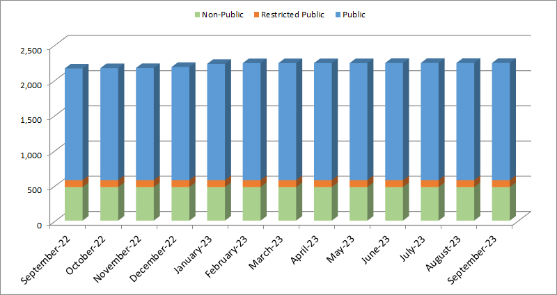 Open Data Progress Chart - FY 2023