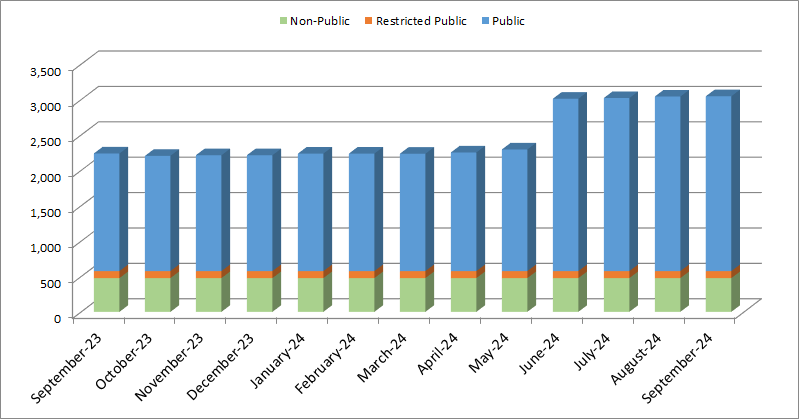 Open Data Progress Chart - FY 2024