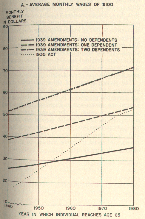 line chart of average benefits, part 1
