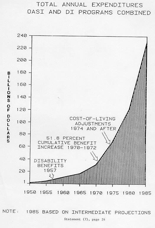 area graph showing future costs of Social Security