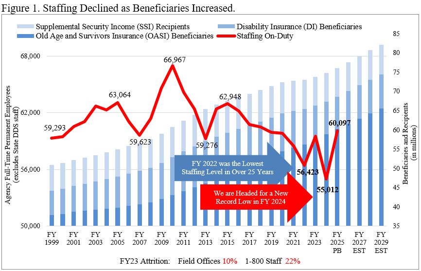 Staffing Declined as Beneficiaries Increased Chart