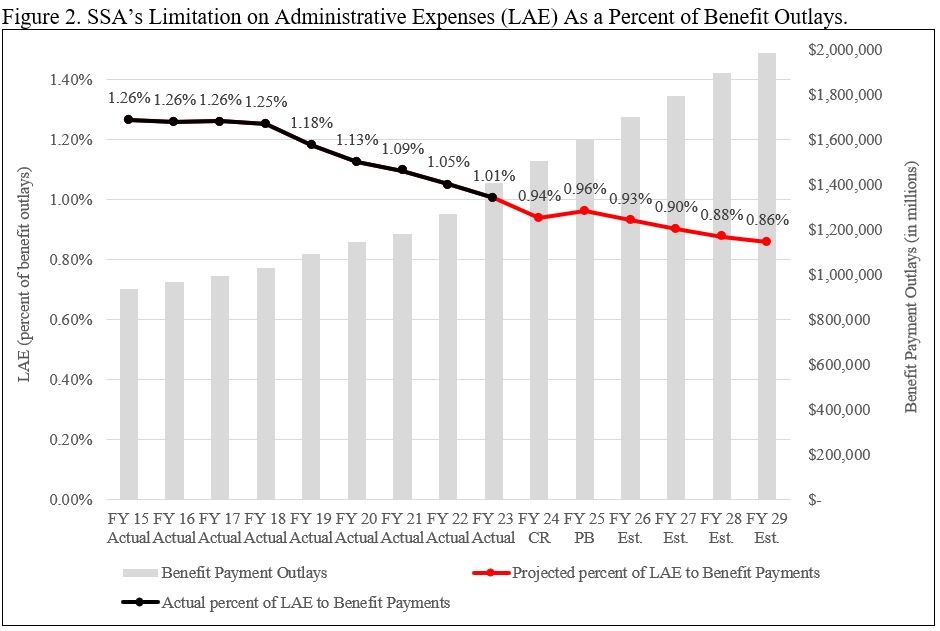 SSA’s Limitation on Administrative Expenses (LAE) As a Percent of Benefit Outlays