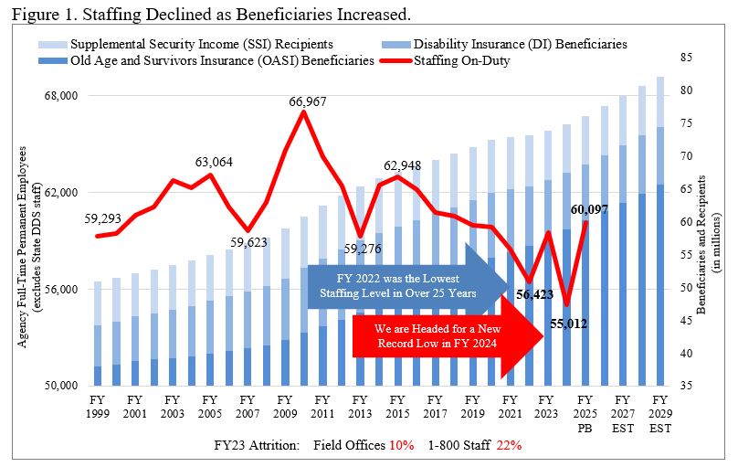 Staffing Declined as Beneficiaries Increased Chart