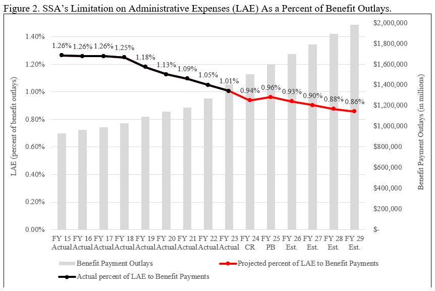 SSA’s Limitation on Administrative Expenses (LAE) As a Percent of Benefit Outlays