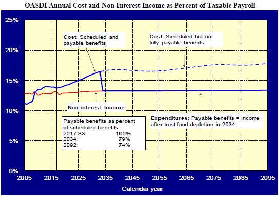 OASDI Annual Cost and Non-Interest Income Chart