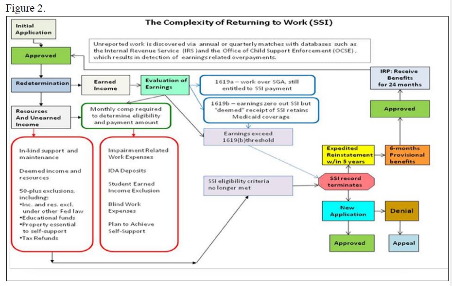 The Complexity of Returning to Work (SSI)