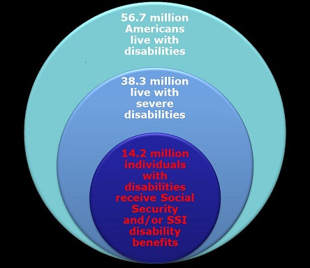 Disability Beneficiaries Image