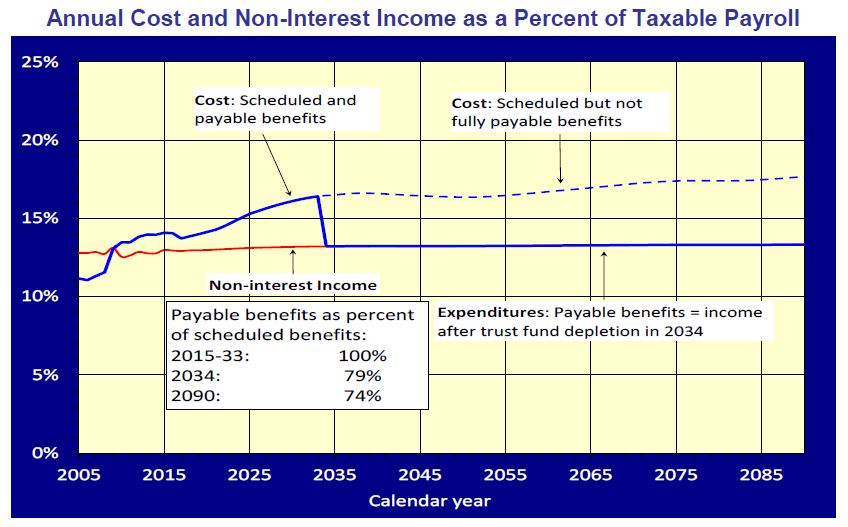 Annual Cost and Non-Interest Income as a Percent of Taxable Payroll Chart
