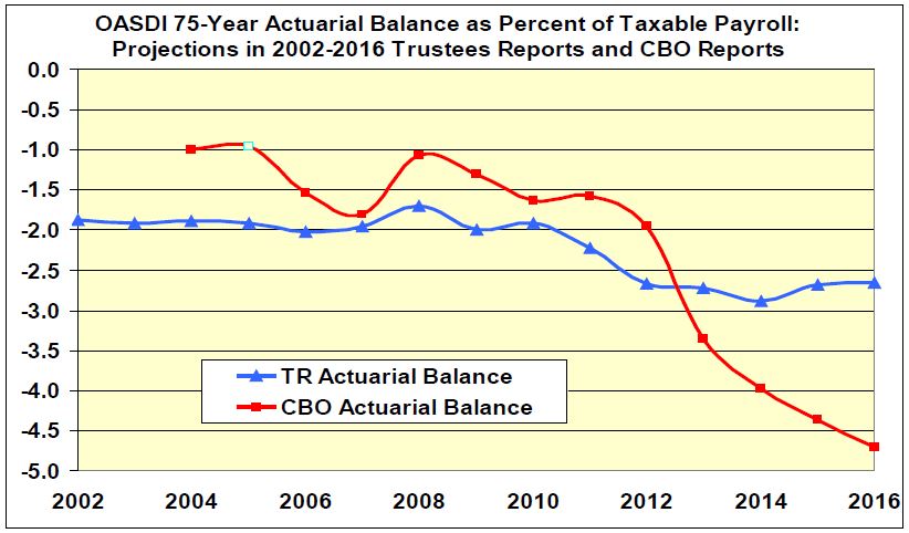 OASDI 75-Year Actuarial Balance as Percent of Taxable Payroll Chart