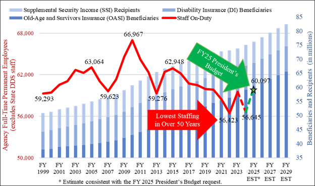 Graph of Agency's Staffing Over 50 Years in relations to Beneficiairies and Recipients with FY25 President's Budget