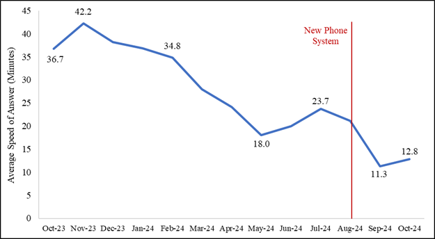 Line Graph of Average Speed of Answer in Minutes