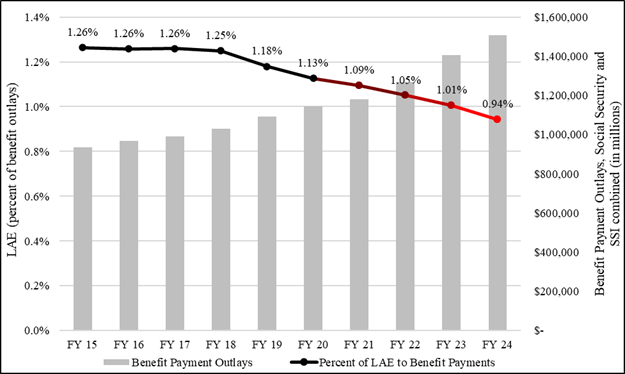 Graph of Benefit Payment Outlays and Percent of LAE to Benefit Payments