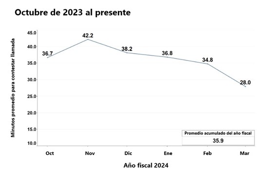 Gráfica que ilustra la disminución del promedio de minutos para contestar llamadas desde octubre de 2023 al presente