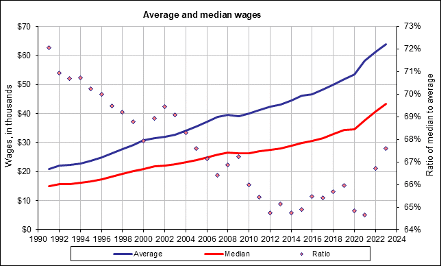 Average Wages Median Wages And Wage Dispersion