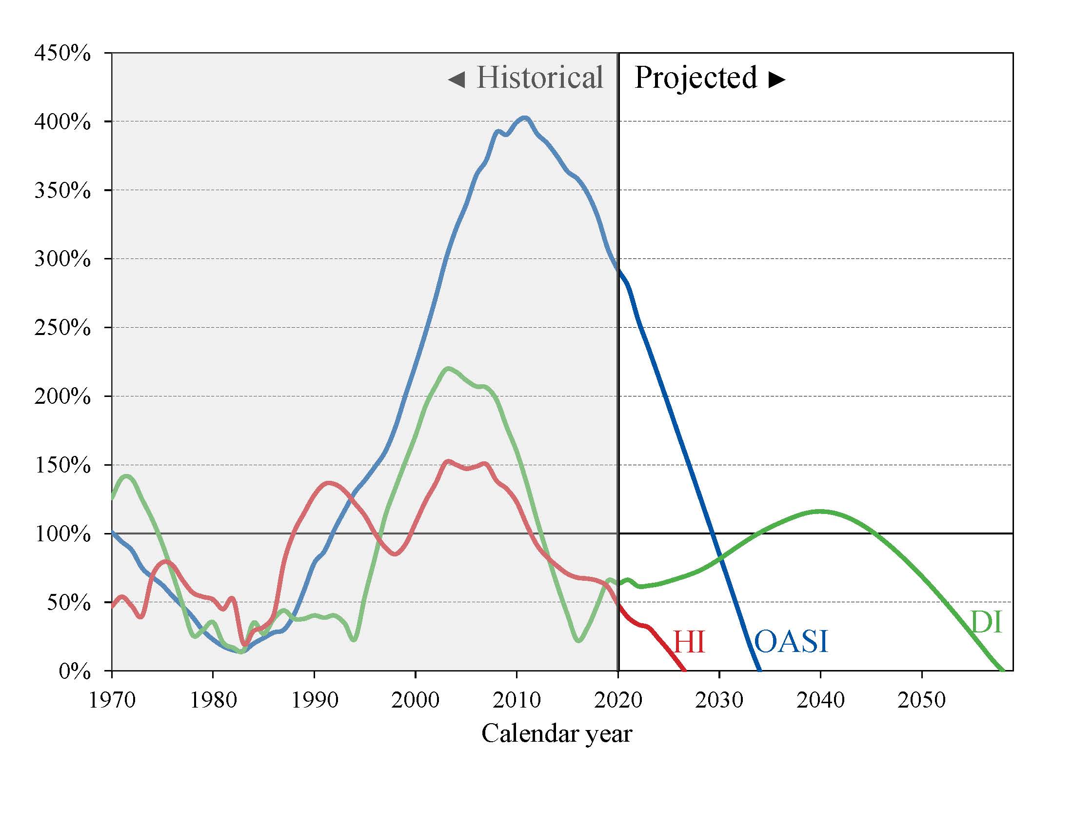 click on graph for underlying data