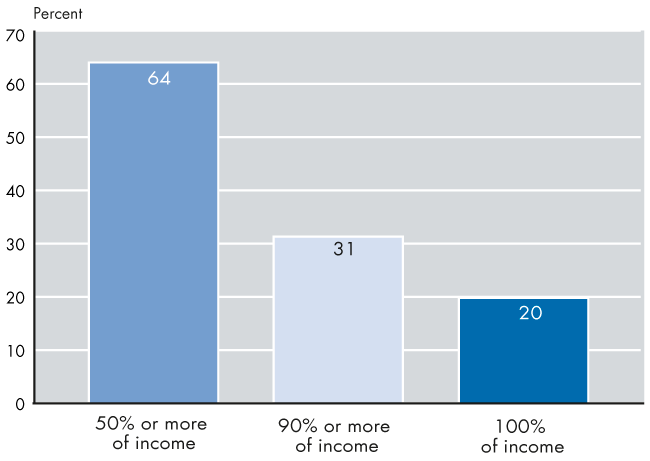 Bar chart described in the text. In addition, 31% of aged beneficiaries received 90% or more of their income from Social Security. 