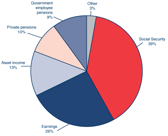 Pie chart showing the proportion of total income of the aged from six different income sources for 2004. Social Security accounted for 39%, earnings 26%, asset income 13%, private pensions 10%, government employee pensions 9%, and other income accounted for 3%.