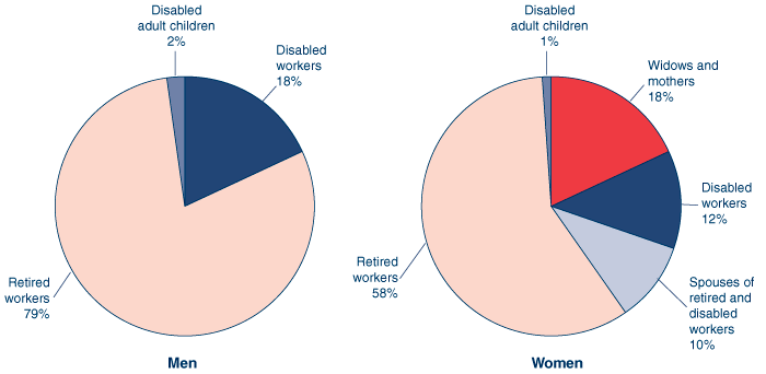 Two pie charts with tabular version below.