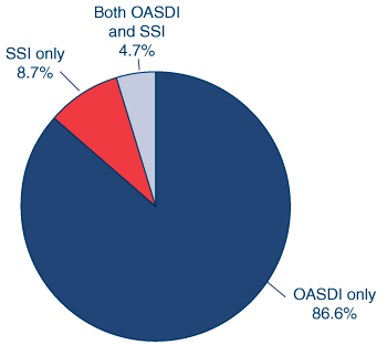Pie chart. Of the 53 million beneficiaries in December 2005, 86.6% received only OASDI benefits, 8.7% received only SSI benefits, and 4.7% received both OASDI and SSI benefits.