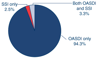 Pie chart. Of the 34.9 million beneficiaries aged 65 or older in December 2005, 94.3% received only OASDI benefits, 3.3% received both OASDI and SSI benefits, and 2.5% received only SSI payments.