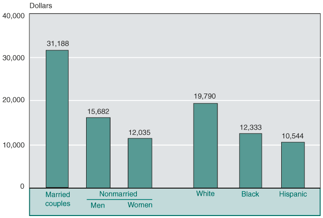 Bar chart showing median income is 31,188 for married couples; 15,682, nonmarried men; 12,035, nonmarried women; and white, 19,790; black, 12,333, and Hispanic, 10,544.