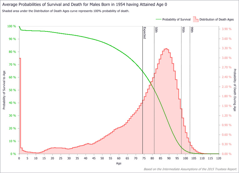 The Longevity Visualizer An Analytic Tool for Exploring the