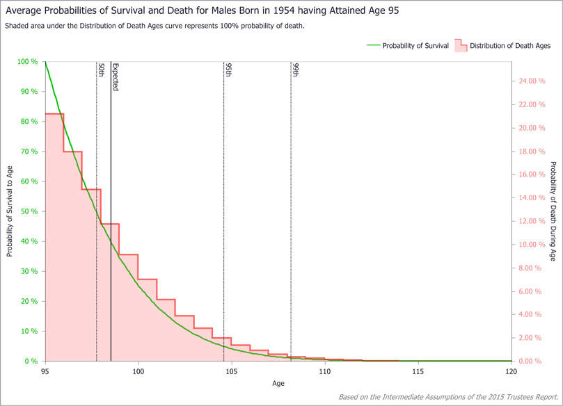 Sample chart described in previous paragraph.