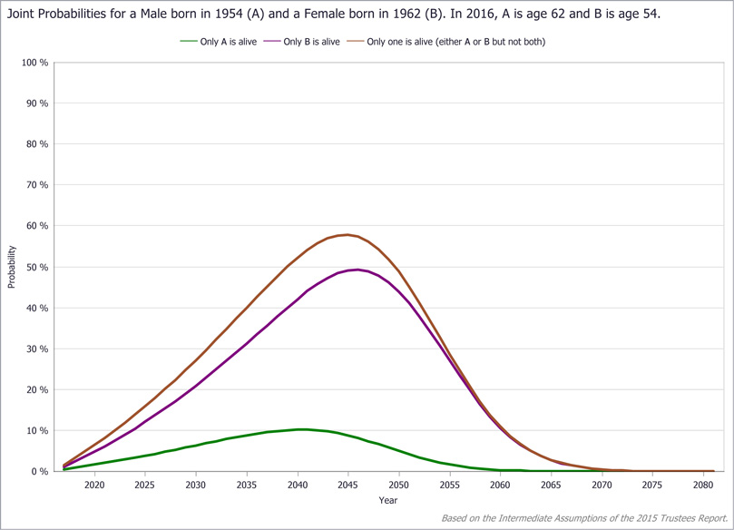 Sample chart described in previous paragraph.