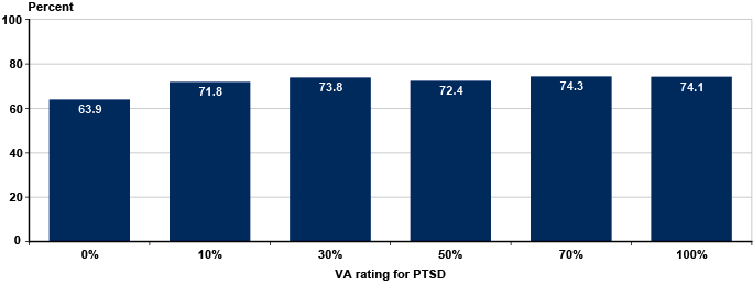 va disability percentages for ptsd