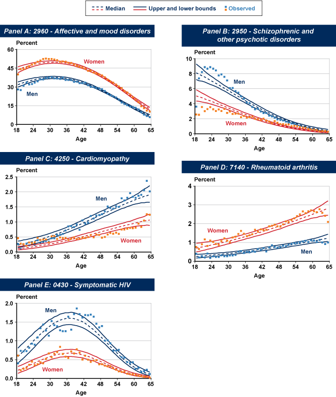 Set of five line charts in separate panels with tabular version below.