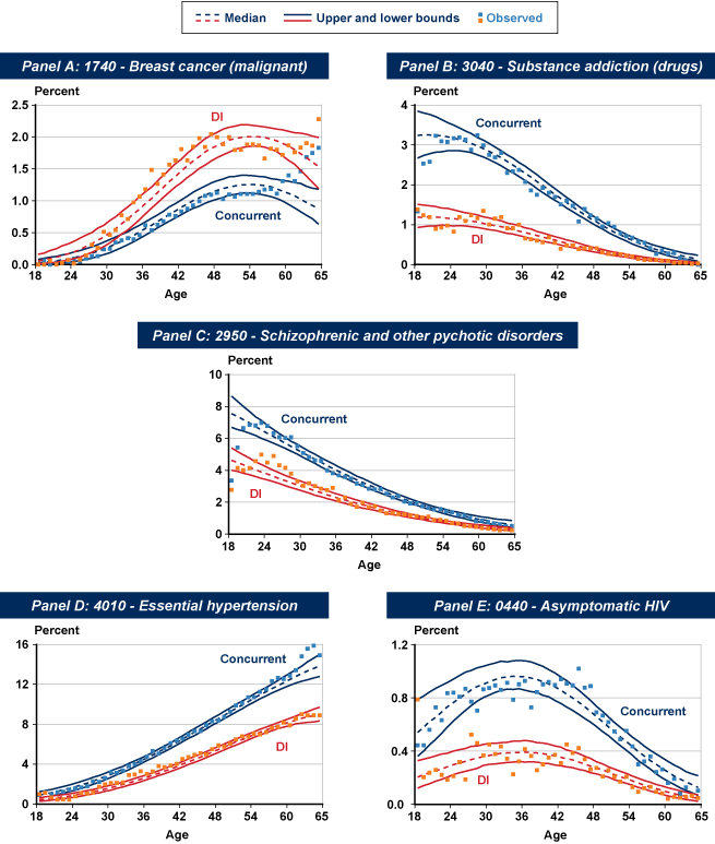 Set of five line charts in separate panels with tabular version below.