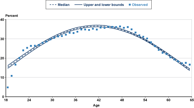 Line chart with tabular version below.