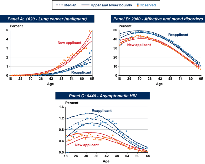 Set of three line charts in separate panels with tabular version below.